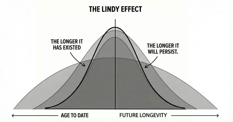 Diagram explaining the Lindy Effect: the longer something has existed, the longer it will persist, shown as a bell curve with age-to-date on the left axis and future longevity on the right